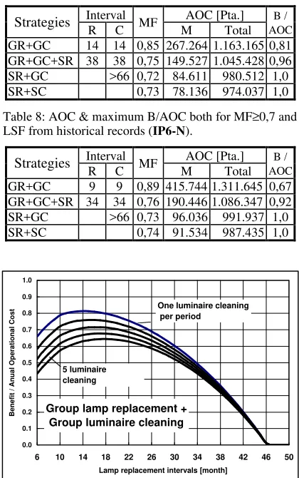 Table 8: AOC & maximum B/AOC both for MF≥0,7 andLSF from historical records (IP6-N).
