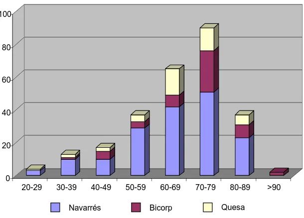 Fig 3.- Distribución de la muestra según el sexo y por localidades