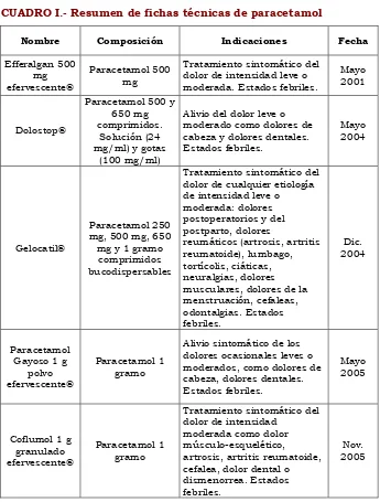 CUADRO I.- Resumen de fichas técnicas de paracetamol 