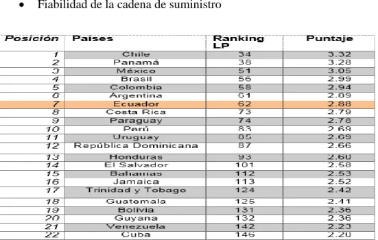 Figura 12. Índice de desempeño logístico (LPI) en América Latina 2018   Fuente:(Banco Mundial, 2018) 