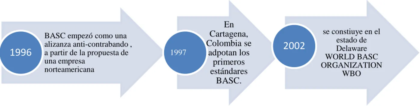 Figura 17. Evolución histórica de las Normas BASC  Fuente: (BASC, 2018) 