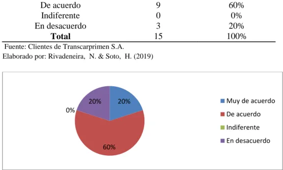 Tabla 5. Tiempo que se toma la empresa es el óptimo  