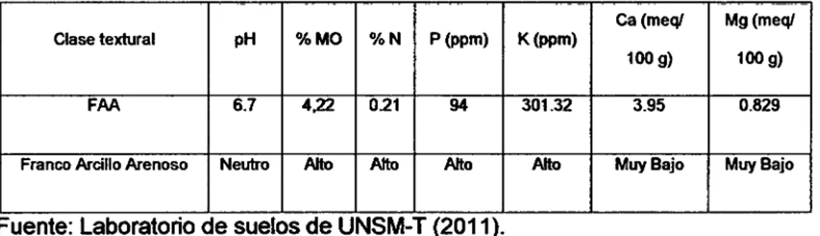 Tabla  2:  Resultado de las características físicas y químicas del suelo 