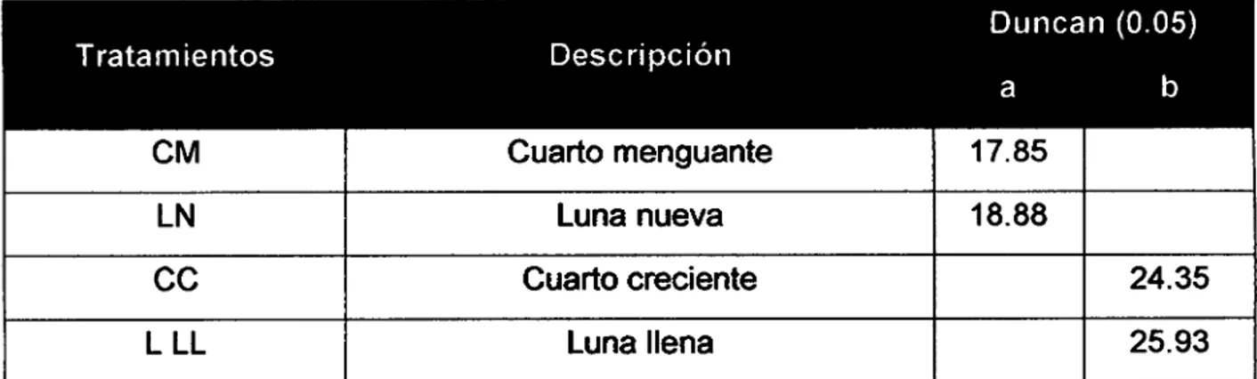 Cuadro  6:  Prueba  de  Duncan  al  95%,  para  los  promedios  de  tratamientos  respecto a la altura de planta (cm) 