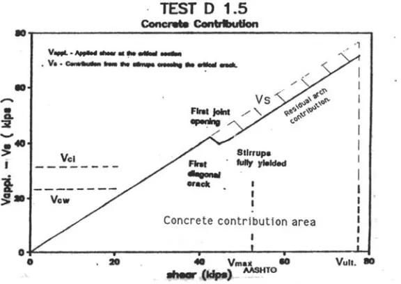 Figura 3.14. Modelo para explicar la transmisión de  cortante tras la apertura de junta [RAMÍREZ, (1989)]