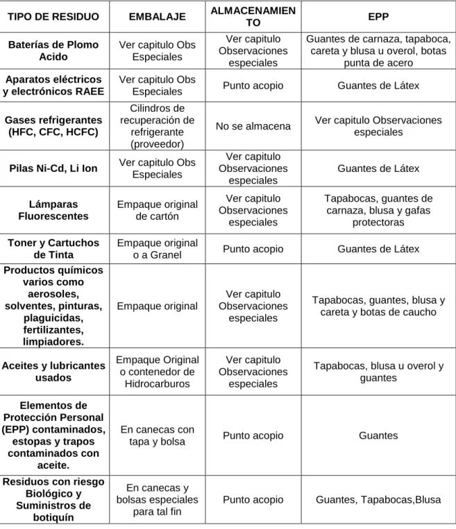 Tabla 2 Uso EPPs 