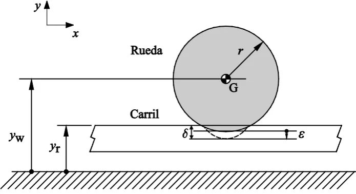 Figura 2.5. Modelo de contacto rueda-carril.   