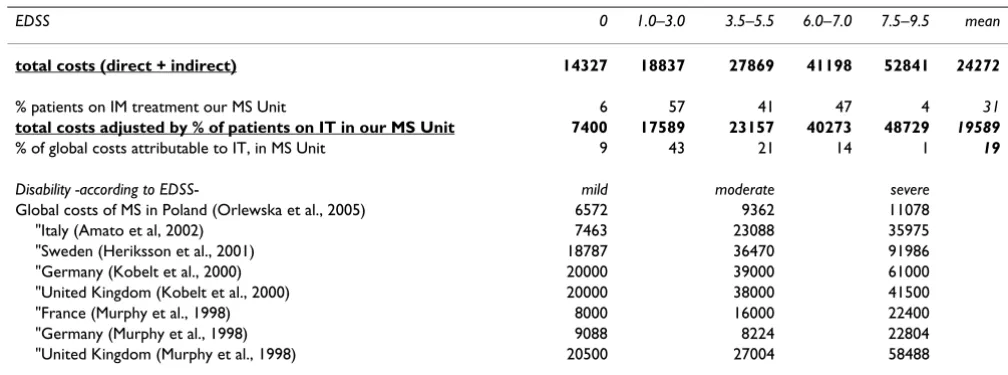 Table 4: The total costs of MS, in euros per patient per year, for the sample studied (N = 200) according to disability.