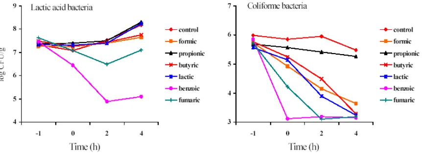 Figura 1.4. Supervivencia de las bacterias del ácido láctico y de los coliformes (log UFC/g de muestras) en el contenido gástrico (pH 4.5) cuando se utilizan diferentes ácidos orgánicos (adaptado de (Canibe alet ., 2004))