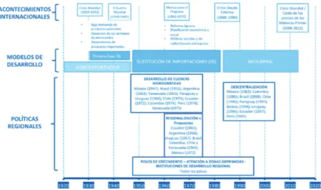 Figura 1. Línea de tiempo: contexto internacional, modelos de desarrollo y políticas regionales  en América Latina