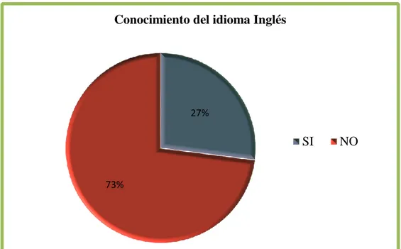 Tabla 5: Conocimiento del idioma inglés  VARIABLE: Datos demográficos 