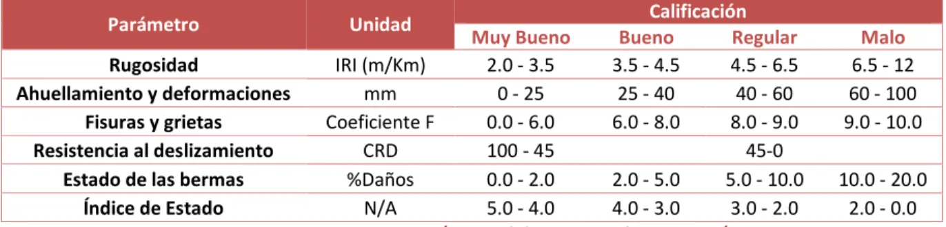 Tabla 3. Rangos de calificación de los parámetros del índice de estado Primera Generación 