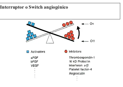 Figura 8. Hipótesis del denominado interruptor angiogénico: cambios en el balance de inductores e 