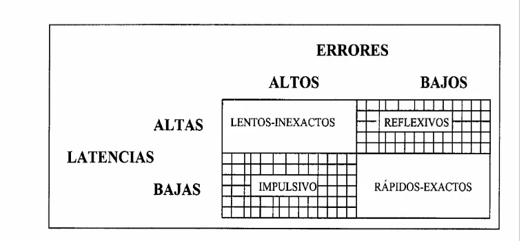 Fig. 3. Características de los impulsivos y los reflexivos según las puntuaciones latentes y de error de los alumnos en el MFFT (KAGAN, 1965)
