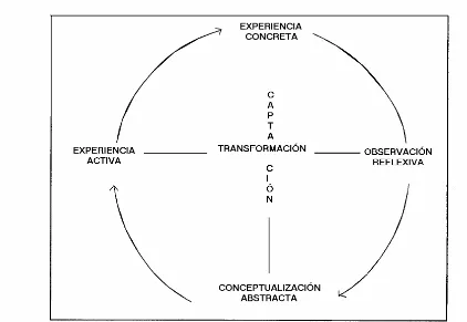 Fig.4.Modelo del Aprendizaje Experiencial de KOLB (1984) 