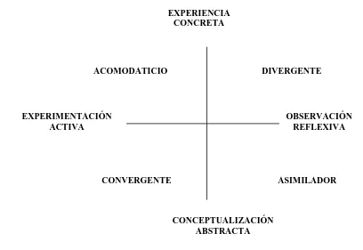 Fig. 25. Estilos de Aprendizaje de Kolb (1984). 