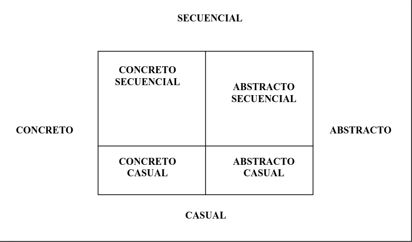 Fig. 6. Modelo de estilos de aprendizaje de GREGORC. 