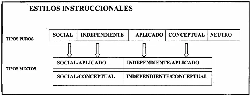Fig. 9. Estilos instruccionales basados en el ISI de CANFIELD y CANFIELD (1986). 