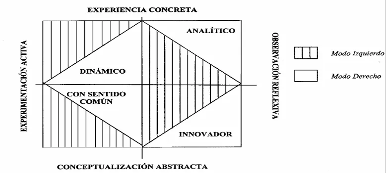 Fig. 10. Modelo de estilos de aprendizaje de McCARTHY (1980, 1985, 1990) 