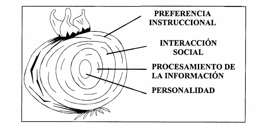 Fig.2. Una plataforma explicativa de los modelos de estilos de aprendizaje (CURRY, 