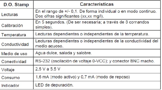 Tabla 3. Características modulo. [1] 
