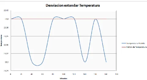 Figura 3. Grafica comportamiento temperatura  3.2.5 Reloj en el tiempo real DS1307 