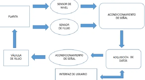 Figura 2. Diagrama de bloques de la metodología del proyecto [2] 