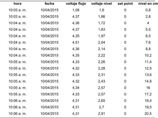 Tabla 1. Datos del sensor de nivel [1] 