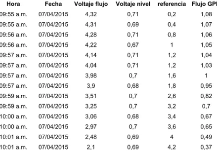 Tabla 2. Datos del sensor de flujo [2] 