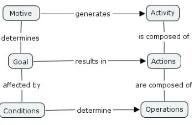 Figura 2. Esquema de actividad, acciones y operaciones de Leontiev (1978, citado por Wilson, 2006) 