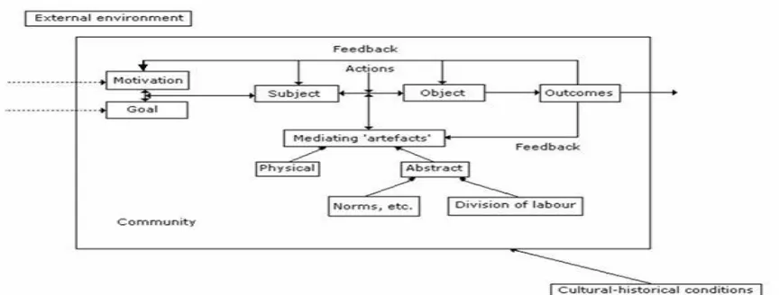 Figura 7: Armonización de los modelos de Bedny y Engeström (Wilson, 2006) 