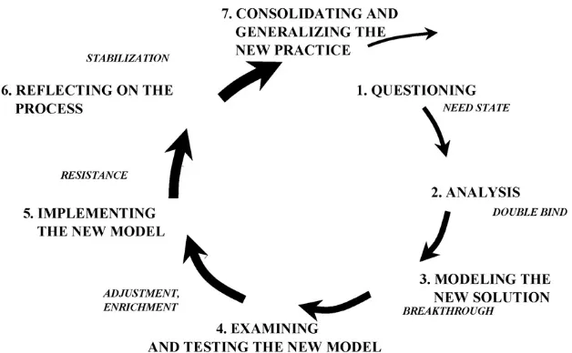 Figura 9. Secuencia de acciones de aprendizaje en un ciclo de aprendizaje expansivo (Engeström, 