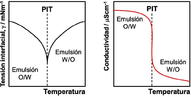 Figura 1.7 Inversión de fases de una emulsión O/W a una W/O mediante el incremento de la temperatura, 