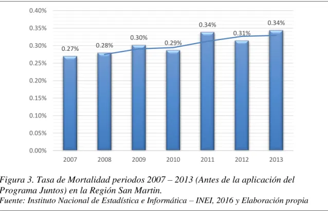 Figura 3. Tasa de Mortalidad periodos 2007 – 2013 (Antes de la aplicación del  Programa Juntos) en la Región San Martin