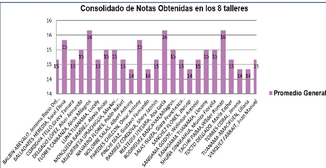 Gráfico 5. Consolidado de Notas obtenidas en los 8 talleres. (Fuente: Tabla 3).