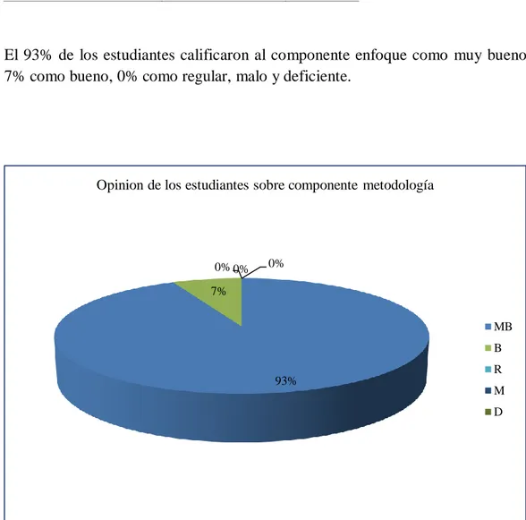 Gráfico 8. Opinion de los estudiantes sobre componente metodología. (Tabla 3).  