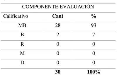 Gráfico 11: Opinión de los estudiantes sobre componente evaluación. (Tabla 3). 