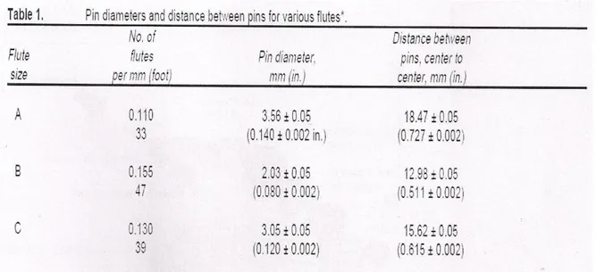 Tabla 1 Diámetros de pln y cantidad de flautas por mm. 