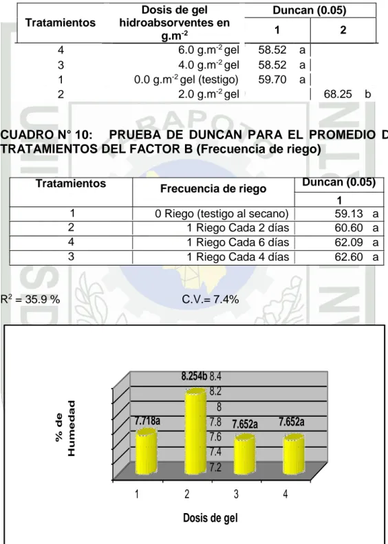 CUADRO N° 09:  PRUEBA  DE  DUNCAN  PARA  EL  PROMEDIO  DE  LOS  TRATAMIENTOS DEL FACTOR A (Dosis de gel hidroabsorventes en g.m 