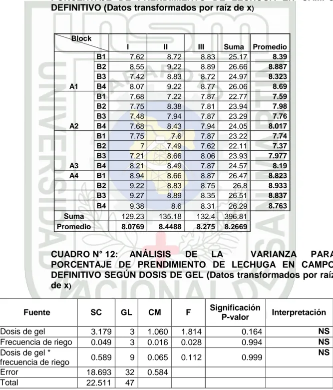 CUADRO N° 11:  RESULTADOS  PROCESADOS  PARA  PORCENTAJE   DE   PRENDIMIENTO   DE   LECHUGA   EN   CAMPO  DEFINITIVO (Datos transformados por raíz de x ) 