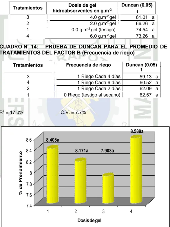 CUADRO N° 13:  PRUEBA  DE  DUNCAN  PARA  EL  PROMEDIO  DE  LOS  TRATAMIENTOS DEL FACTOR A (Dosis de gel hidroabsorventes en g.m 