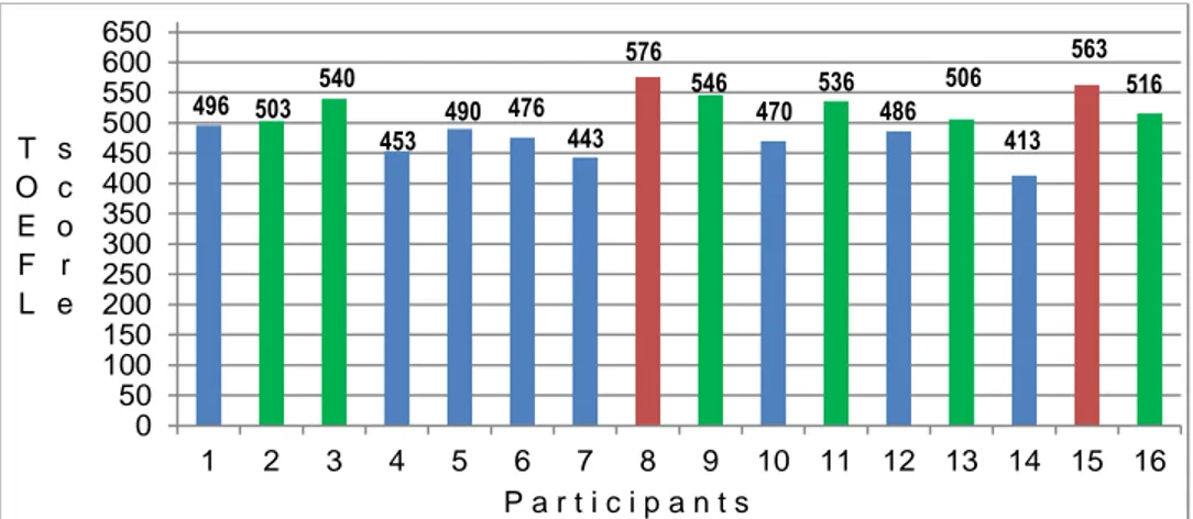 Figure 1: General Scores Obtained in the Diagnostic TOEFL® ITP Test 