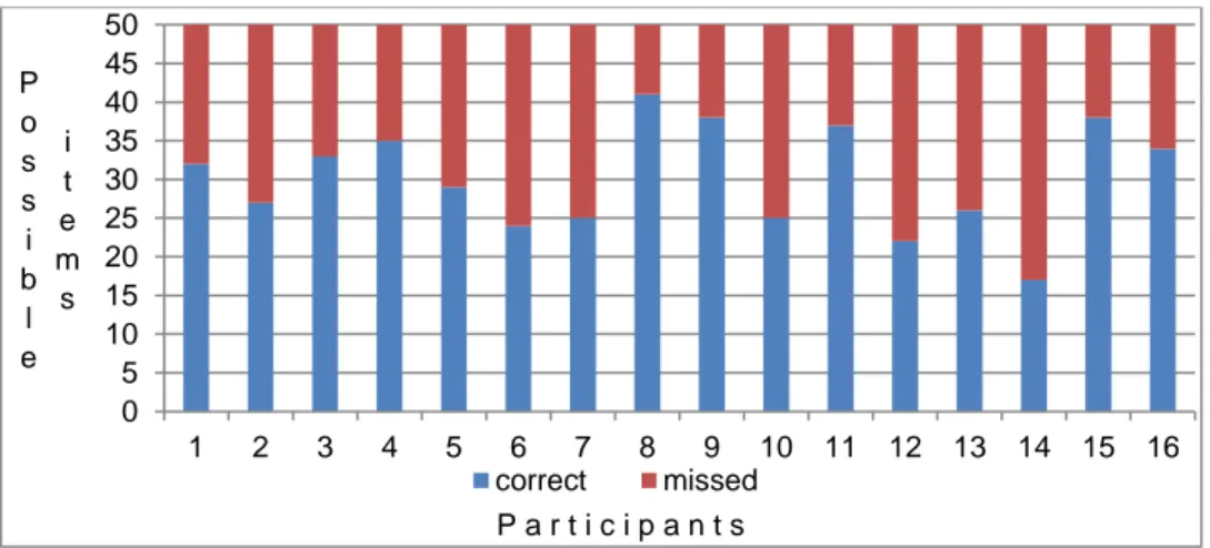 Figure 2: Listening Comprehension Section Scores 