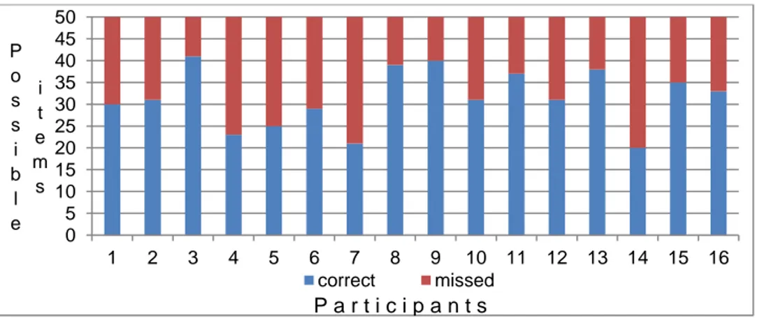 Figure  4  shows  the  scores  obtained  in  the  Vocabulary  and  Reading  Comprehension Section in the test