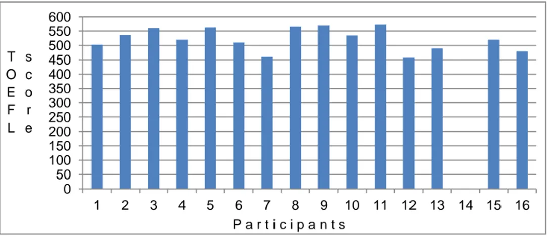Figure 5: Test Takers' Last Score in the Training TOEFL Test 