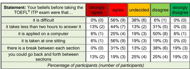 Table 3: Participants’ Perceptions Towards the TOEFL ®  ITP Test  Statement: Your beliefs before taking the 