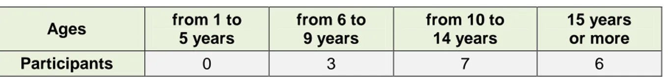 Table 4: Test Takers’ Age to Start Learning English 
