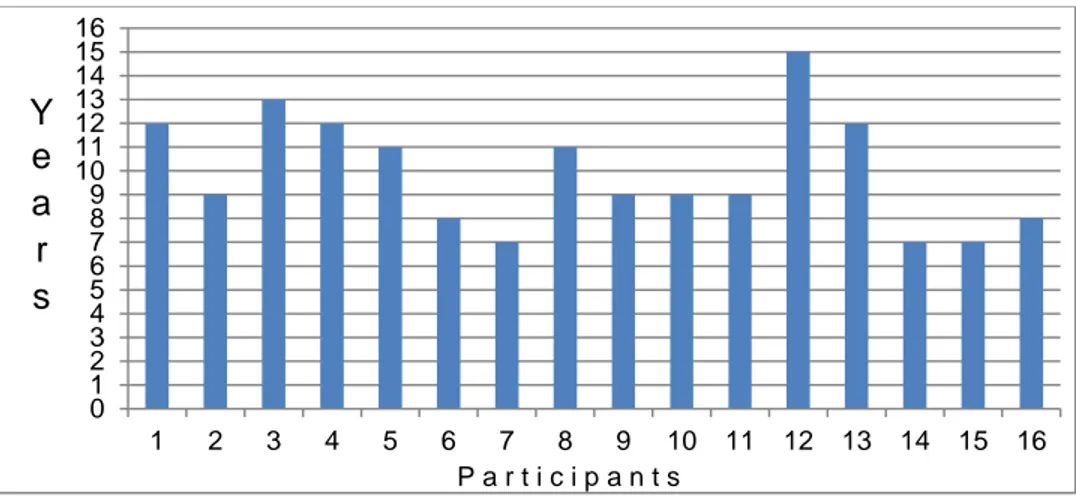Figure 6: Number of Years Participants Have Studied English 