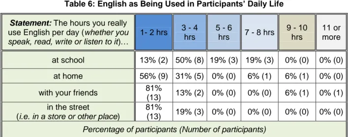 Table 6: English as Being Used in Participants’ Daily Life  Statement: The hours you really 