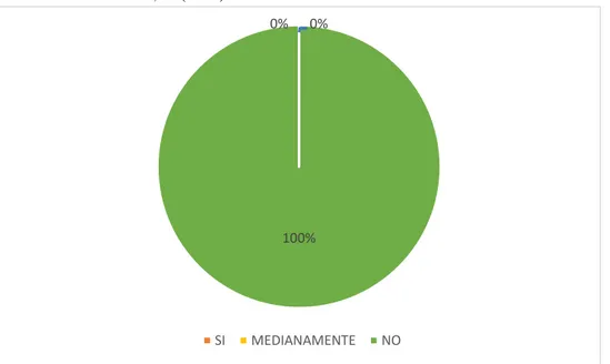 Tabla 5 Resultados de la pregunta 4 de la encuesta 